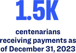 1.5k centenarians receiving payments as of December 31, 2023