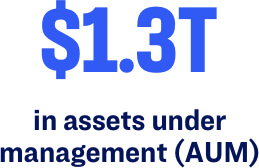 $1.3T in assets under management (AUM)