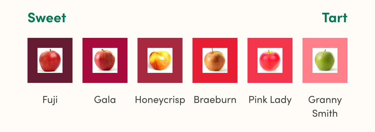 6 different apple varieties that are listed sweet to tart (left to right). Fuji, Gala, Honeycrisp, Braeburn, Pink Lady, Granny Smith.