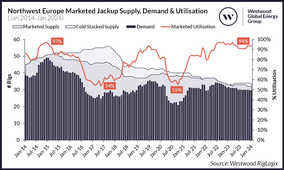 With Utilization Peak Reached in 2023, North Sea Jack-Ups Set for Flat 2024?