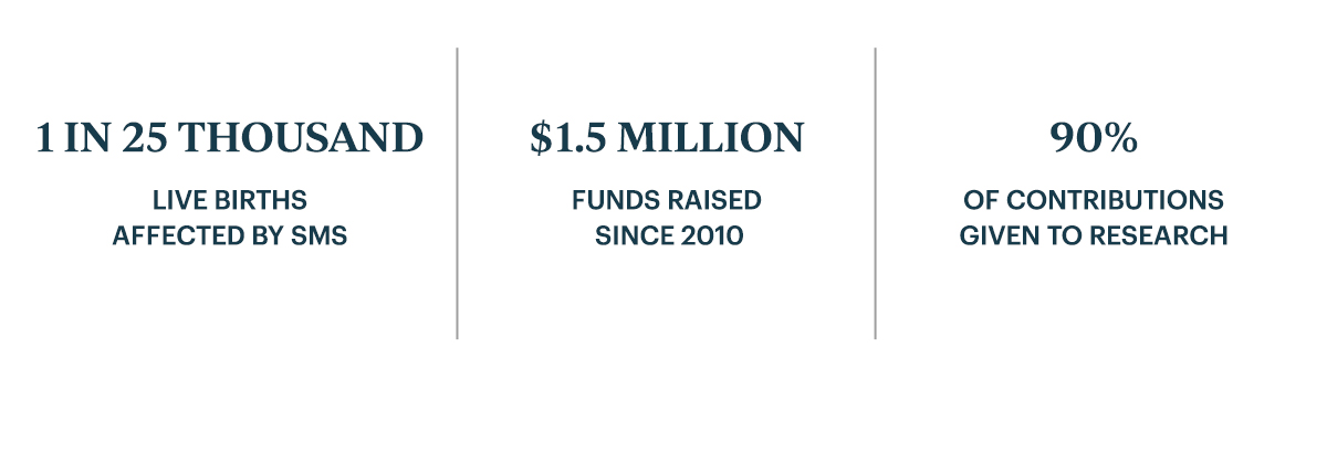 1in 25 THOUSAND   LIVE BIRTHS   AFFECTED BY SMS | $1.5 MILLION   FUNDS RAISED    SINCE 2010 | 90%   OF CONTRIBUTIONS GIVEN TO RESEARCH