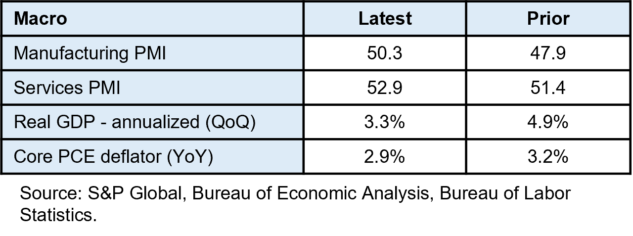 Manufacturing PMI: Latest 5030.0%; Prior 4790.0% Services PMI: Latest 5290.0%; Prior 5140.0% Real GDP - annualized (QoQ): Latest 0.033; Prior 0.049 Core PCE deflator (YoY): Latest 0.029; Prior 0.032 Source: Source: S&P Global, Bureau of Economic Analysis, Bureau of Labor Statistics.