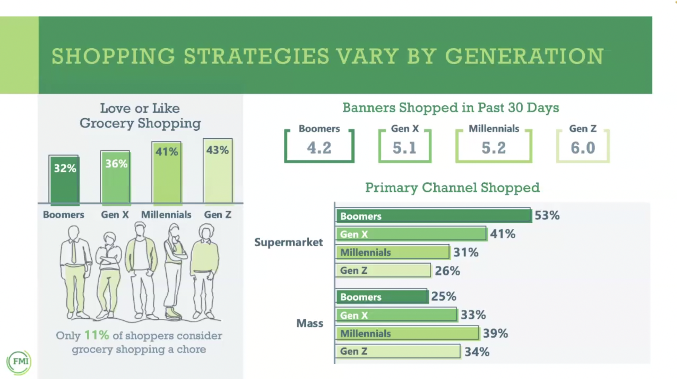 🛒 FMI Breaks Down Shifting Consumer Grocery Sentiments and Shopping Habits