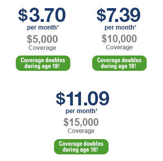 $3.70 per month1 $5,000 Coverage Coverage doubles during age 18! | $7.39 per month1 $10,000 Coverage Coverage doubles during age 18! | $11.09 per month1 $15,000 Coverage Coverage doubles during age 18!