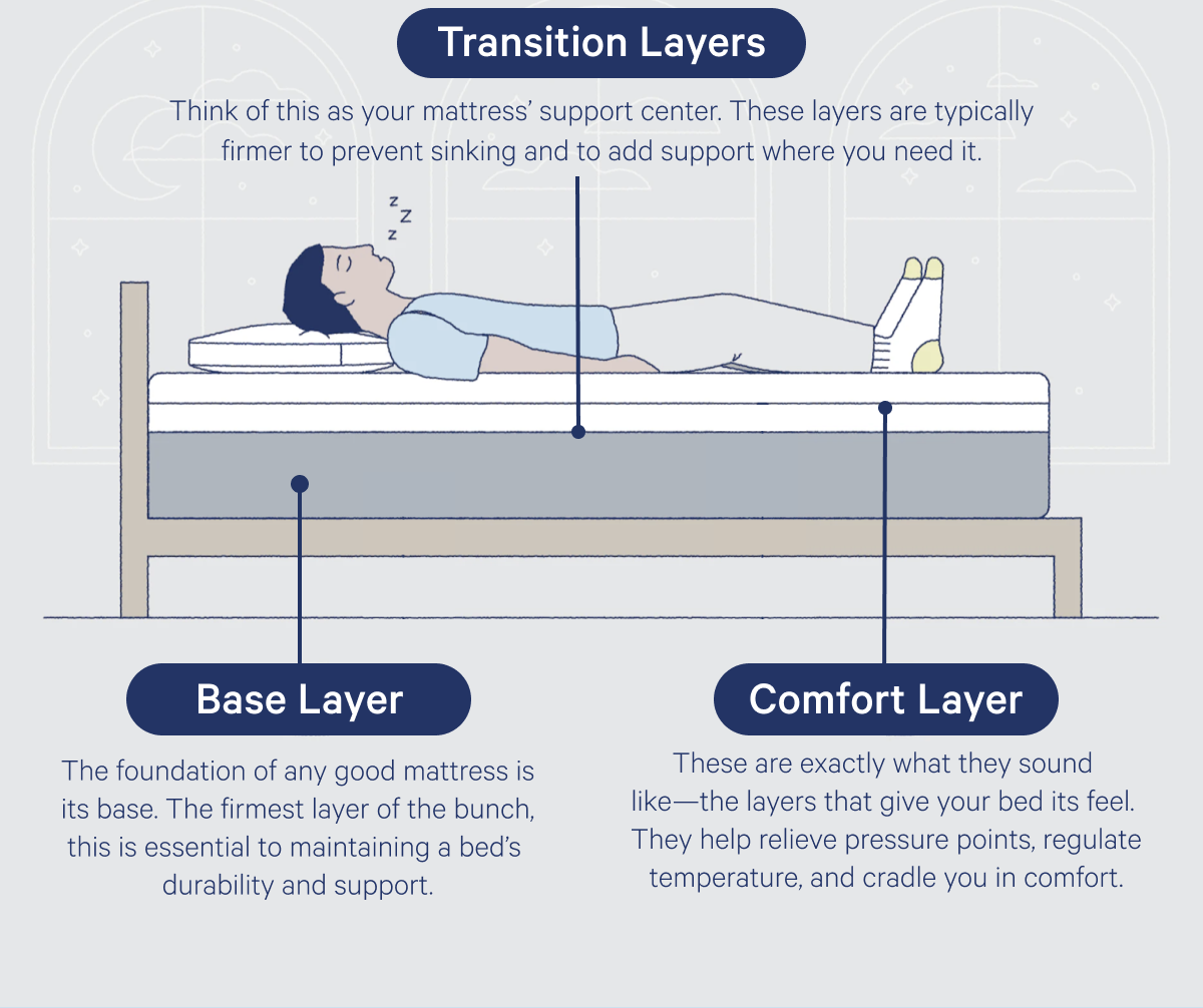 Transition Layers >> Base Layer >> Comfort Layer >>