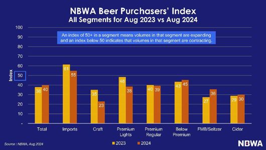 ⚠️ August Beer Purchaser’s Index Shows ‘Cautious Outlook’ for Beer As Summer Ends