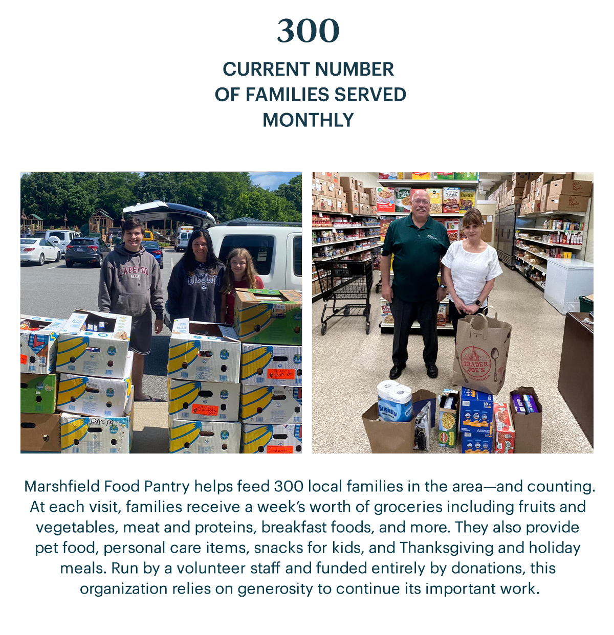 300  CURRENT NUMBER OF FAMILIES SERVED MONTHLY  Marshfield Food Pantry helps feed 300 local families in the area—and counting. At each visit, families receive a week's worth of groceries including fruits and vegetables, meat and proteins, breakfast foods, and more. They also provide pet food, personal care items, snacks for kids, and Thanksgiving and holiday meals. Run by a volunteer staff and funded entirely by donations, this organization relies on generosity to continue its important work.