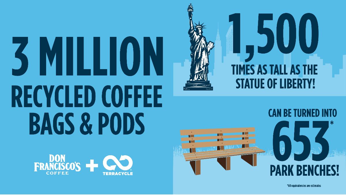 3 Million Recycled Coffee Bags & Pods. 1,500 Times As Tall As the Statue of Liberty! Can be Turned Into 653 Park Benches!