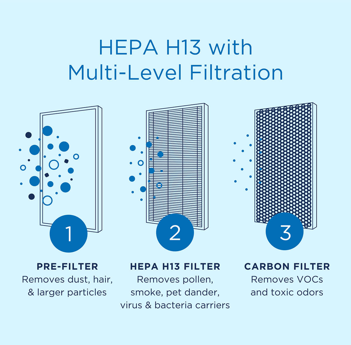 HEPA H13 with Multi-Level Filtration. 1) Pre-filter: Removes dust, hair, & larger particles 2) HEPA H13 Filter: Removes pollen, smoke, pet dander, virus & bacteria carriers 3) Carbon Filter: Removes VOCs and toxic odors