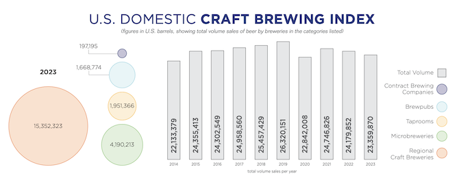 🔮 2023 Production Data and a Fresh Brewbound Podcast