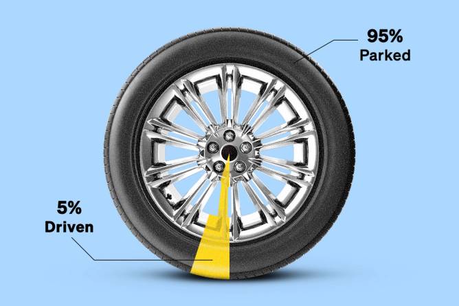 Wheel representing 95% of a car’s lifetime is spent parked, while only 5% is spent being driven.