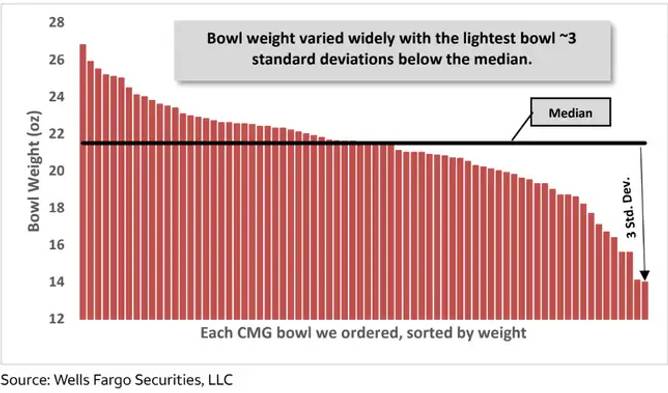 Chart of volume of Chipotle burrito bowls