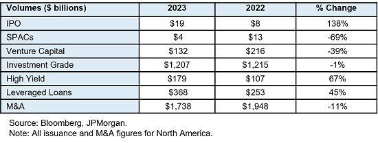 IPO: $19 billion in December 2023 vs. $8 billion in December 2022 (138%); $8 billion in 2022 vs. $153 billion in 2021 (-95%) SPACs: $4 billion in December 2023 vs. $13 billion in December 2022 (-69%); $13 billion in 2022 vs. $156 billion in 2021 (-92%) Venture Capital: $132 billion in December 2023 vs. $216 billion in December 2022 (-39%); $216 billion in 2022 vs. $330 billion in 2021 (-35%) Investment Grade: $1,207 billion in December 2023 vs. $1,215 billion in December 2022 (-1%); $1,215 billion in 2022 vs. $1,380 billion in 2021 (-12%) High Yield: $179 billion in December 2023 vs. $107 billion in December 2022 (67%); $107 billion in 2022 vs. $484 billion in 2021 (-78%) Leveraged Loans: $368 billion in December 2023 vs. $253 billion in December 2022 (45%); $253 billion in 2022
 vs. $835 billion in 2021 (-70%) M&A: $1,738 billion in December 2023 vs. $1,948 billion in December 2022 (-11%); $1,970 billion in 2022 vs. $3,508 billion in 2021 (-44%) Source: Bloomberg, JPMorgan.  Note: All issuance and M&A figures for North America.