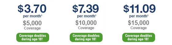 $3.70 per month1 $5,000 Coverage Coverage doubles during age 18! | $7.39 per month1 $10,000 Coverage Coverage doubles during age 18! | $11.09 per month1 $15,000 Coverage Coverage doubles during age 18!