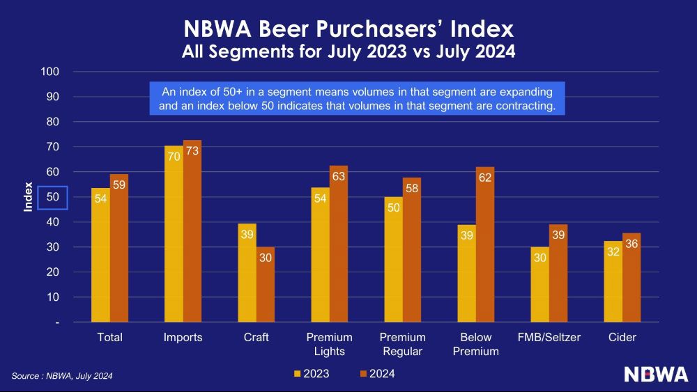 🤑 NBWA: July Beer Purchasers’ Index Marks 5th Month of Expansion 