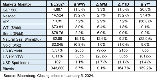 S&P 500: 01/05/2024 4,697; week over week (1.5%); month over month 3.3%; year to date (1.5%); year over year 20.6% Nasdaq: 01/05/2024 14,524; week over week (3.2%); month over month 2.7%; year to date (1.5%); year over year 37.4% VIX: 01/05/2024 13; week over week 7.2%; month over month 2.9%; year to date (1.5%); year over year (36.8%) WTI ($/bbl): 01/05/2024 74; week over week 3.0%; month over month 6.4%; year to date (1.5%); year over year 0.1% Brent ($/bbl): 01/05/2024 $78.76; week over week 2.2%; month over month 6.0%; year to date (1.5%); year over year 0.2% Natural Gas ($/mmBtu): 01/05/2024 $2.89; week over week 15.1%; month over month 12.6%; year to date (1.5%); year over year (22.0%) Gold ($/oz): 01/05/2024 $2,045; week over week (0.8%); month over month 1.0%; year
 to date (1.5%); year over year 9.6% US IG Yield: 01/05/2024 5.37%; week over week 20bp; month over month (9)bp; year to date (1.5%); year over year 6bp US HY YTW: 01/05/2024 8.11%; week over week 30bp; month over month (28)bp; year to date (1.5%); year over year (61)bp USD Spot Index: 01/05/2024 102; week over week 1.1%; month over month (1.7%); year to date (1.5%); year over year (1.4%) Bitcoin: 01/05/2024 B43,880; week over week 3.7%; month over month 0.1%; year to date (1.5%); year over year 159.2% Source: Bloomberg. Closing prices on January 5, 2024. 