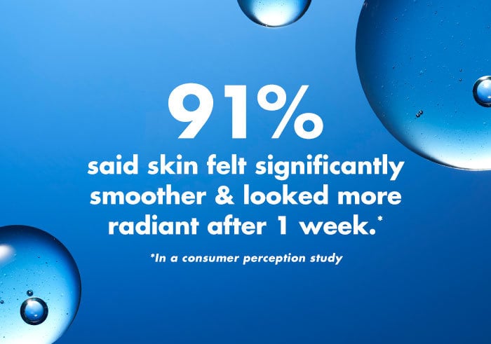 91% said skin felt significantly smoother & looked more radiant after 1 week.