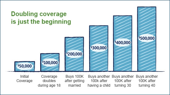 Doubling coverage is just the beginning. Initial Coverage: $50,000. Coverage doubles during age 18: $100,000. Buys 100K after getting married: $200,000. Buys another 100K after having a child: $300,000. Buys another 100K after turning 30: $400,000. Buys another 100K after turning 40: $500,000.