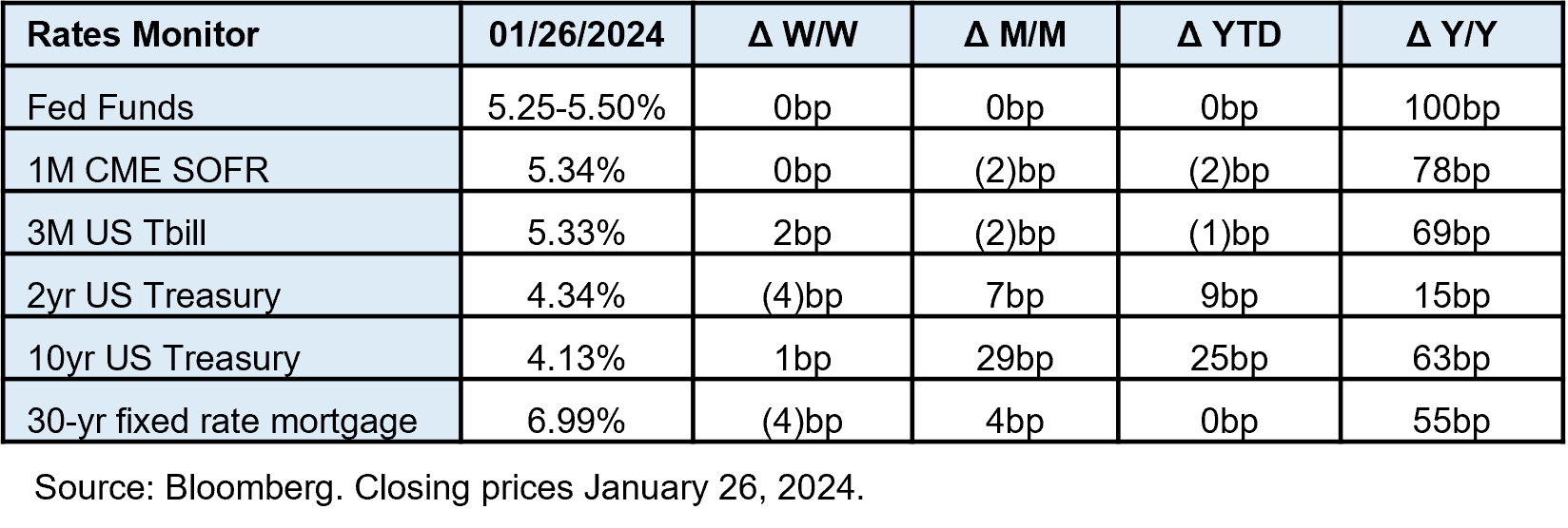 Fed Funds: 01/26/2024 5.25-5.50%; week over week 0bp; month over month 0bp; year to date 0bp; year over year 100bp 1M CME SOFR: 01/26/2024 ; week over week 0bp; month over month (2)bp; year to date (2)bp; year over year 78bp 3M US Tbill: 01/26/2024 ; week over week 2bp; month over month (2)bp; year to date (1)bp; year over year 69bp 2yr US Treasury: 01/26/2024 ; week over week (4)bp; month over month 7bp; year to date 9bp; year over year 15bp 10yr US Treasury: 01/26/2024 ; week over week 1bp; month over month 29bp; year to date 25bp; year over year 63bp 30-yr fixed rate mortgage: 01/26/2024 ; week over week (4)bp; month over month 4bp; year to date 0bp; year over year 55bp Source: Bloomberg. Closing prices January 26, 2024.