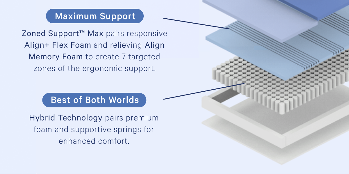 Maximum Support >> Zoned Supportâ„¢ Max pairs responsive Align+ Flex Foam and relieving Align Memory Foam to create 7 targeted zones of the ergonomic support. >> Best of Both Worlds >> Hybrid Technology pairs premium foam and supportive springs for enhanced comfort. >>