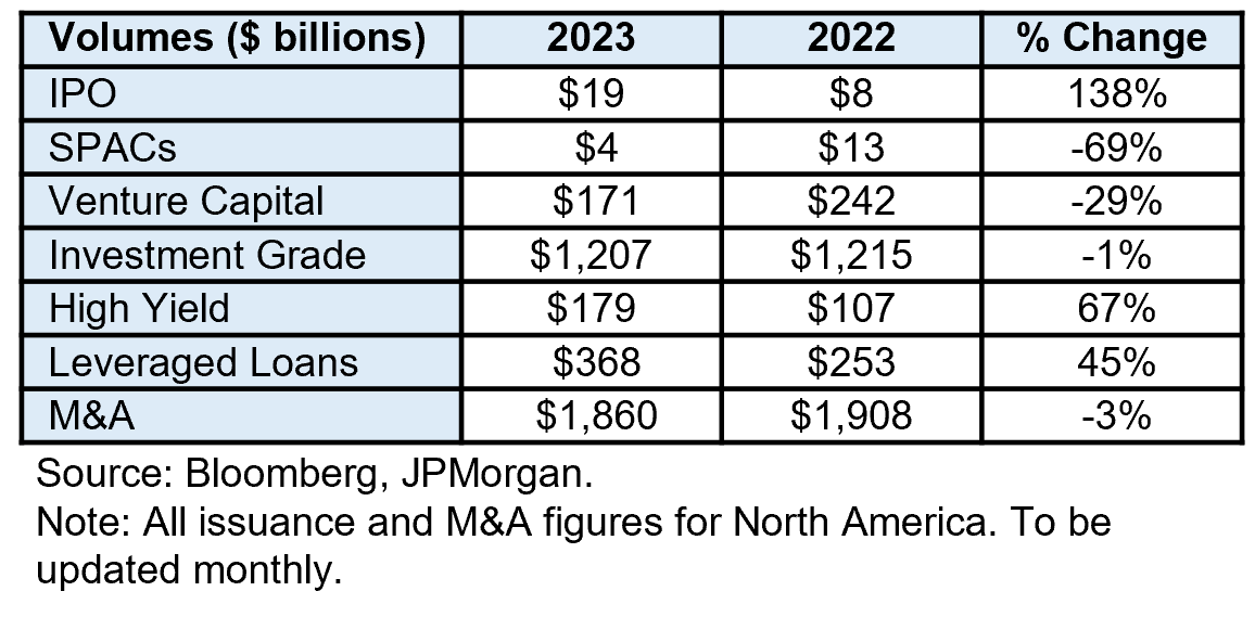 IPO: $19 billion in 2023 vs. $8 billion in 2022 (138%) SPACs: $4 billion in 2023 vs. $13 billion in 2022 (-69%) Venture Capital: $171 billion in 2023 vs. $242 billion in 2022 (-29%) Investment Grade: $1,207 billion in 2023 vs. $1,215 billion in 2022 (-1%) High Yield: $179 billion in 2023 vs. $107 billion in 2022 (67%) Leveraged Loans: $368 billion in 2023 vs. $253 billion in 2022 (45%) M&A: $1,860 billion in 2023 vs. $1,908 billion in 2022 (-3%) Source: Bloomberg, JPMorgan.  Note: All issuance and M&A figures for North America. To be updated monthly. 