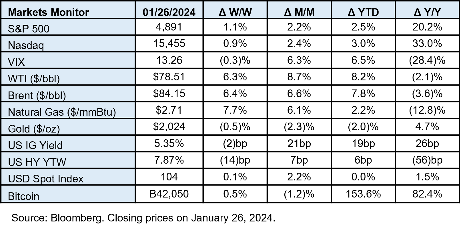 S&P 500: 01/26/2024 4,891; week over week 1.1%; month over month 2.2%; year to date 2.5%; year over year 20.2% Nasdaq: 01/26/2024 15,455; week over week 0.9%; month over month 2.4%; year to date 2.5%; year over year 33.0% VIX: 01/26/2024 13; week over week (0.3%); month over month 6.3%; year to date 2.5%; year over year (28.4%) WTI ($/bbl): 01/26/2024 79; week over week 6.3%; month over month 8.7%; year to date 2.5%; year over year (2.1%) Brent ($/bbl): 01/26/2024 $84.15; week over week 6.4%; month over month 6.6%; year to date 2.5%; year over year (3.6%) Natural Gas ($/mmBtu): 01/26/2024 $2.71; week over week 7.7%; month over month 6.1%; year to date 2.5%; year over year (12.8%) Gold ($/oz): 01/26/2024 $2,024; week over week (0.5%); month over month (2.3%); year to date
 2.5%; year over year 4.7% US IG Yield: 01/26/2024 5.35%; week over week (2)bp; month over month 21bp; year to date 2.5%; year over year 26bp US HY YTW: 01/26/2024 7.87%; week over week (14)bp; month over month 7bp; year to date 2.5%; year over year (56)bp USD Spot Index: 01/26/2024 104; week over week 0.1%; month over month 2.2%; year to date 2.5%; year over year 1.5% Bitcoin: 01/26/2024 B42,050; week over week 0.5%; month over month (1.2%); year to date 2.5%; year over year 82.4% Source: Bloomberg. Closing prices on January 26, 2024. 