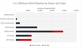 The $1 Billion Offshore Wind Prize for U.S. Shipyards