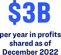 $3B per year in profits shared as of December 2022