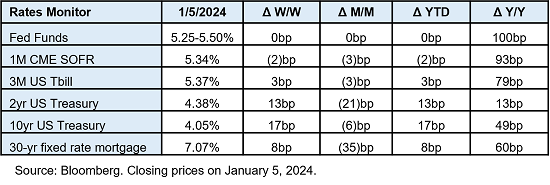 Fed Funds: 01/05/2024 5.25-5.50%; week over week 0bp; month over month 0bp; year to date 0bp; year over year 100bp 1M CME SOFR: 01/05/2024 ; week over week (2)bp; month over month (3)bp; year to date (2)bp; year over year 93bp 3M US Tbill: 01/05/2024 ; week over week 3bp; month over month (3)bp; year to date 3bp; year over year 79bp 2yr US Treasury: 01/05/2024 ; week over week 13bp; month over month (21)bp; year to date 13bp; year over year 13bp 10yr US Treasury: 01/05/2024 ; week over week 17bp; month over month (6)bp; year to date 17bp; year over year 49bp 30-yr fixed rate mortgage: 01/05/2024 ; week over week 8bp; month over month (35)bp; year to date 8bp; year over year 60bp Source: Bloomberg. Closing prices on January 5, 2024.