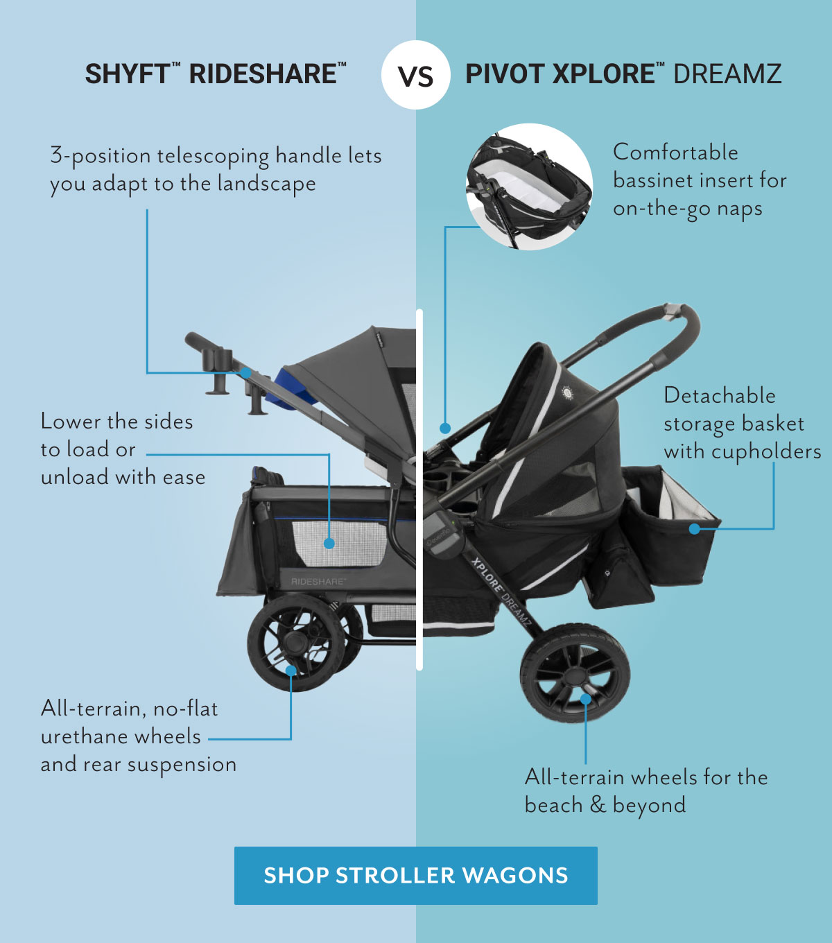 Shyftâ„¢ Rideshareâ„¢ vs Pivot Xploreâ„¢ Dreamz | 3-position telescoping handle lets you adapt to the landscape | Comfortable bassinet insert for on-the-go-naps | Lower the sides to load or unload with ease | Detachable storage basket with cupholders | All-terrain, no-flat urethane wheels and rear suspension | All-terrain wheels for the beach & beyond | Shop stroller wagons