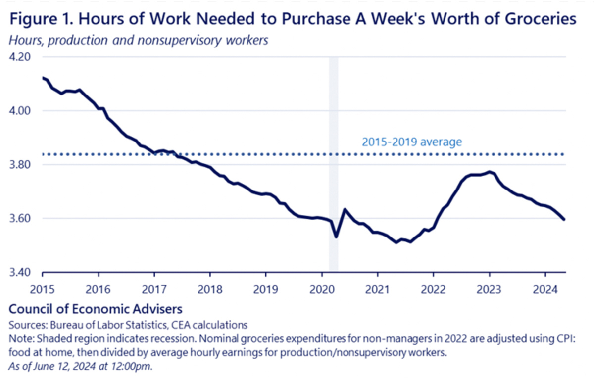 📊 What's The White House's View On Food Inflation?