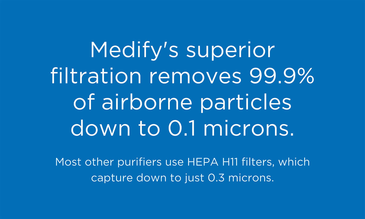 Medify's superior filtration removes 99.9% of airborne particles down to 0.1 microns. Most other purifiers use HEPA H11 filters, which capture down to just 0.3 microns.