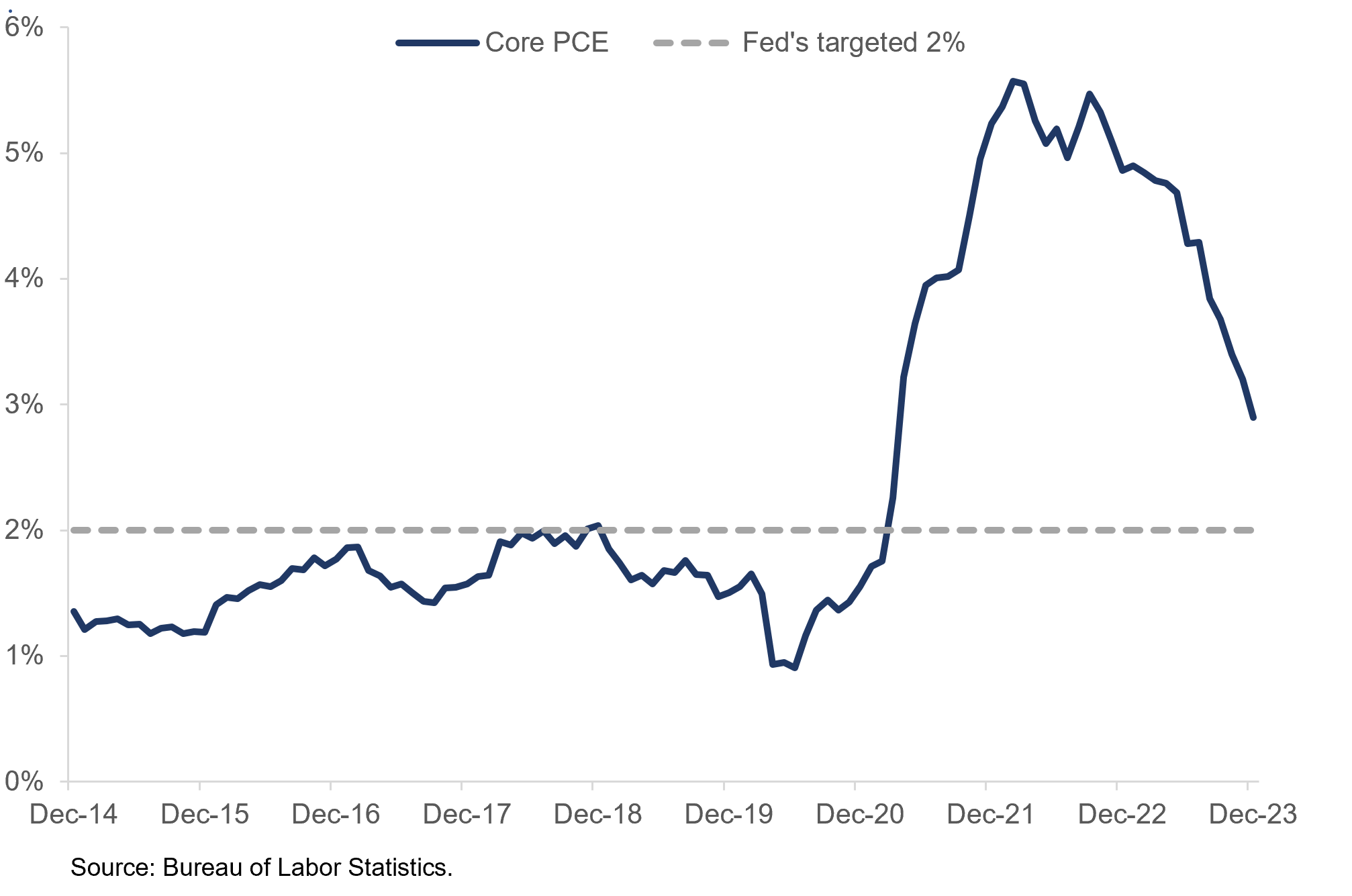 Line chart showing the core PCE deflator versus the Fed’s 2% target, percent change year over year. Source: Bureau of Labor Statistics. 